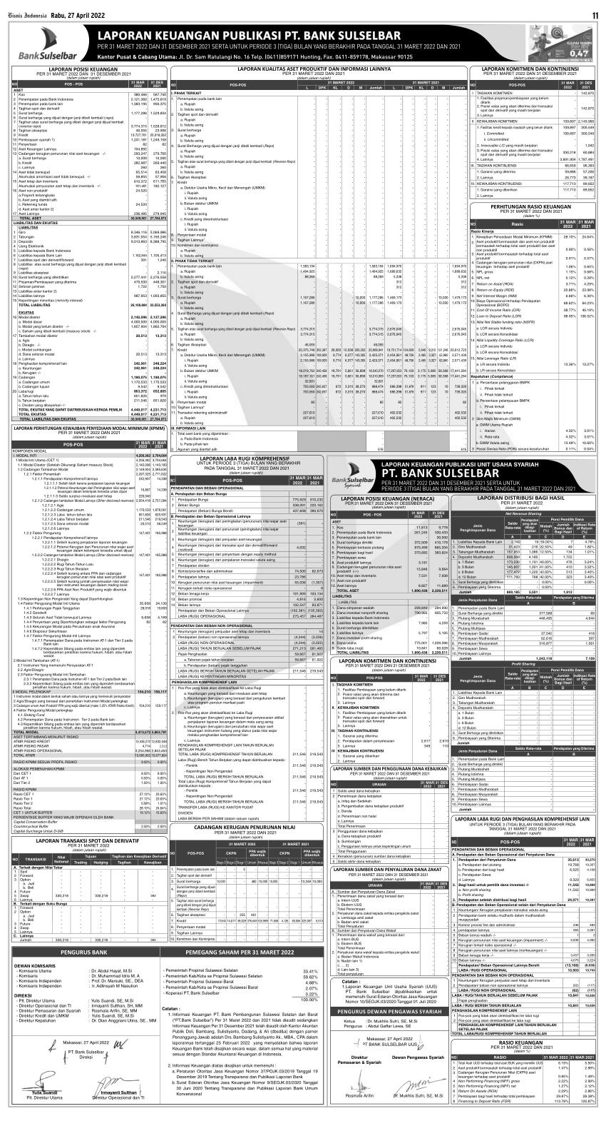 laporan-keuangan-bank-sulselbar-q1-2022-dataindonesia-id